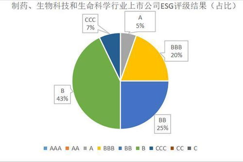 2022年制藥 生物科技和生命科學行業(yè)上市公司esg評級結果分析